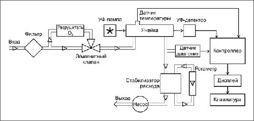 Структурная схема газоанализатора